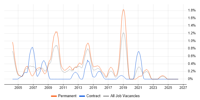 OLAP job vacancy trend in Warwickshire
