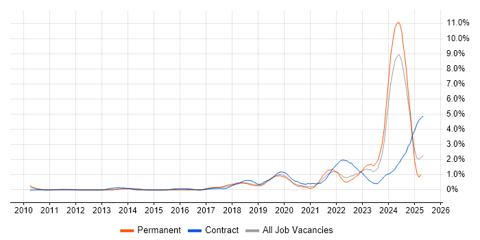 Job vacancy trend for Onboarding in Warwickshire Job vacancy trend for Onboarding in Warwickshire