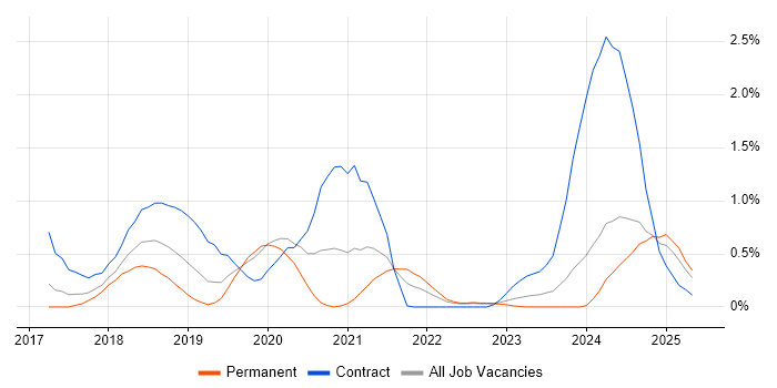 Job vacancy trend for OneDrive in Warwickshire Job vacancy trend for OneDrive in Warwickshire