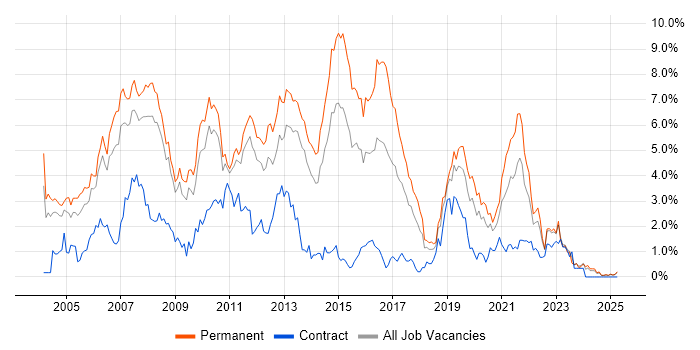 Job vacancy trend for OO in Warwickshire Job vacancy trend for OO in Warwickshire