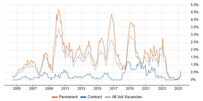 Job vacancy trend for OOP in Warwickshire Job vacancy trend for OOP in Warwickshire