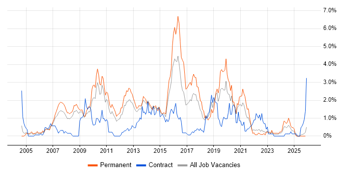 Open Source job vacancy trend in Warwickshire