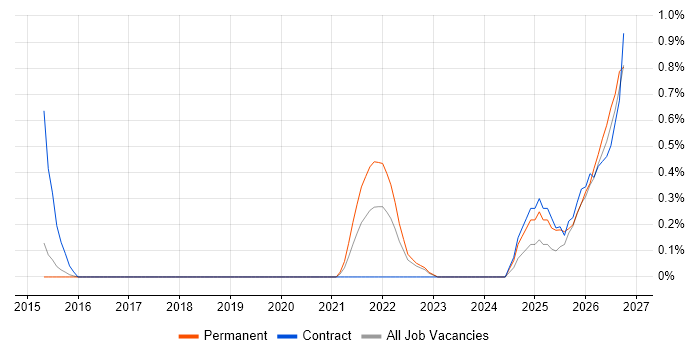 Operational Resilience job vacancy trend in Warwickshire