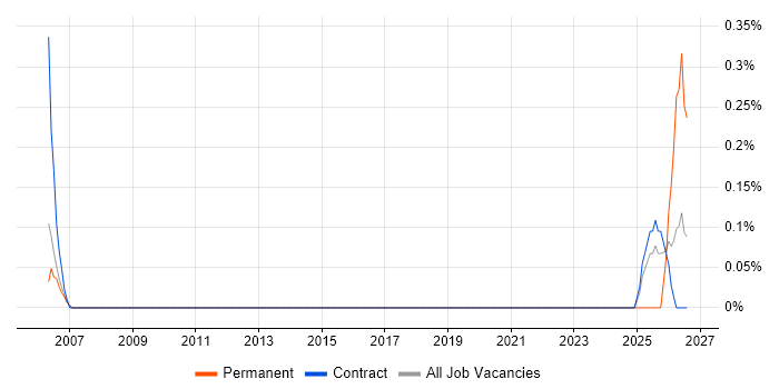Operational Stability job vacancy trend in Warwickshire