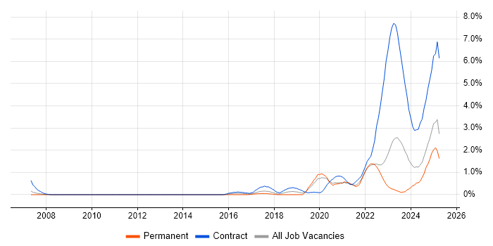 Job vacancy trend for Operational Technology in Warwickshire Job vacancy trend for Operational Technology in Warwickshire