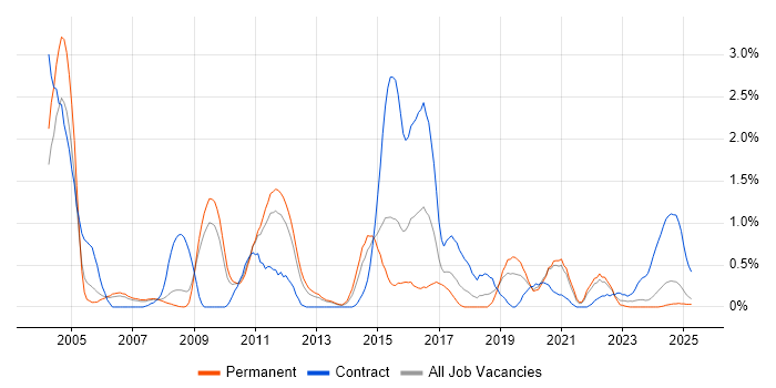 Job vacancy trend for Operations Analyst in Warwickshire Job vacancy trend for Operations Analyst in Warwickshire