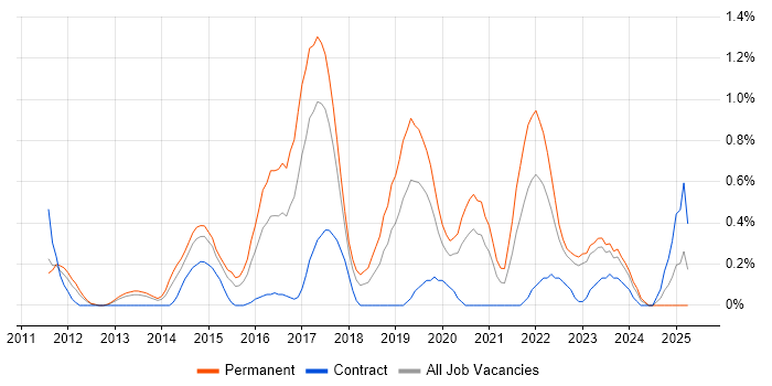 Job vacancy trend for Operations Engineer in Warwickshire Job vacancy trend for Operations Engineer in Warwickshire