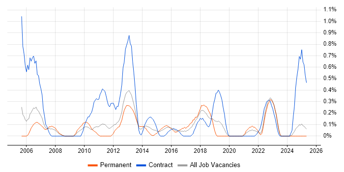 Job vacancy trend for Operations Management in Warwickshire Job vacancy trend for Operations Management in Warwickshire
