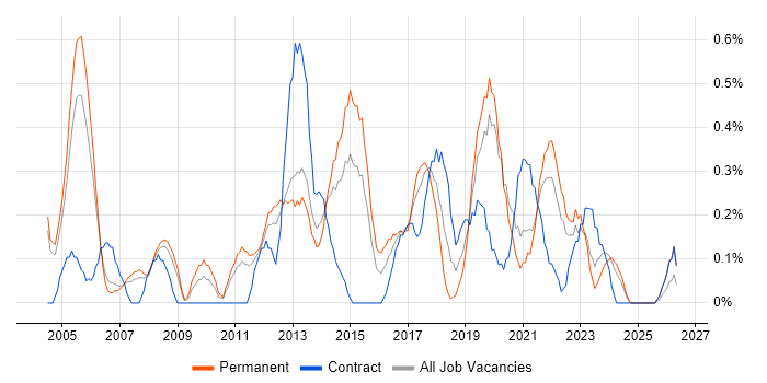 Operations Manager job vacancy trend in Warwickshire