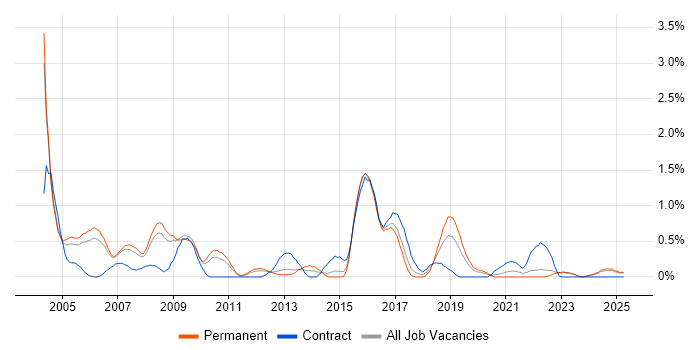 Job vacancy trend for Oracle Analyst in Warwickshire