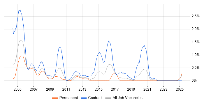 Job vacancy trend for Oracle Consultant in Warwickshire Job vacancy trend for Oracle Consultant in Warwickshire