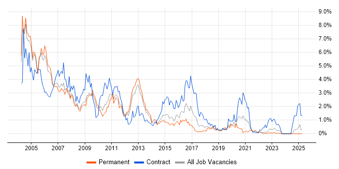 Job vacancy trend for Oracle Database in Warwickshire Job vacancy trend for Oracle Database in Warwickshire