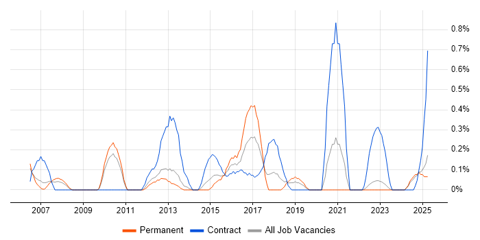 Job vacancy trend for Oracle ERP in Warwickshire