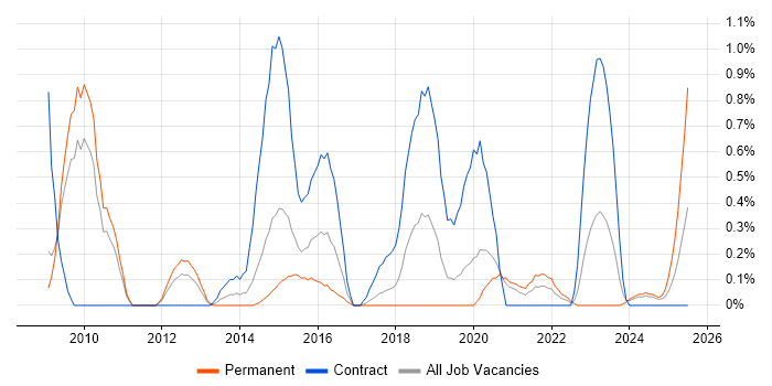 Job vacancy trend for Oracle Fusion in Warwickshire Job vacancy trend for Oracle Fusion in Warwickshire