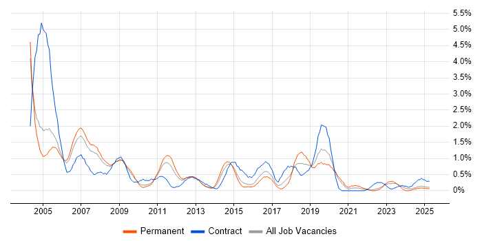 Job vacancy trend for Oracle Reports in Warwickshire