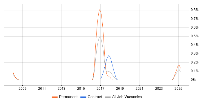 Job vacancy trend for Oracle SCM in Warwickshire Job vacancy trend for Oracle SCM in Warwickshire