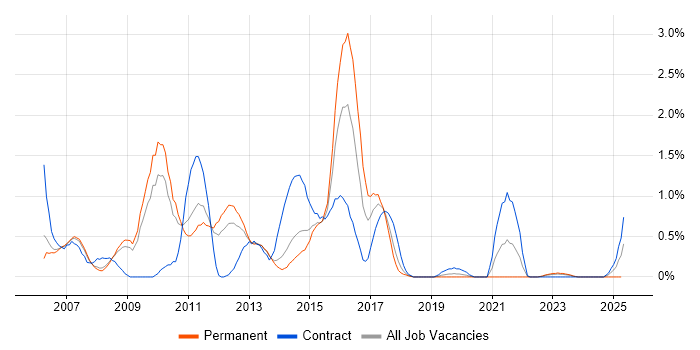 Job vacancy trend for Oracle SOA Suite in Warwickshire Job vacancy trend for Oracle SOA Suite in Warwickshire