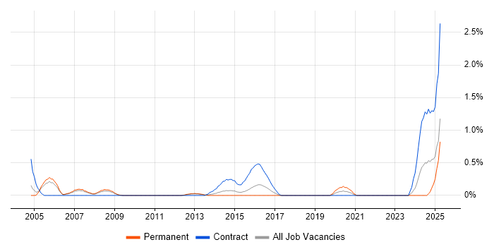 Job vacancy trend for Oracle Specialist in Warwickshire Job vacancy trend for Oracle Specialist in Warwickshire
