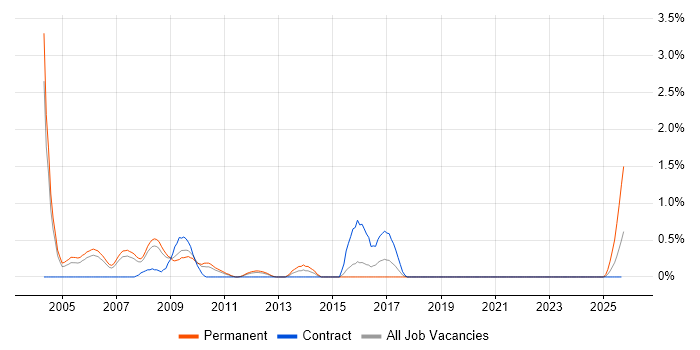 Oracle Support Analyst job vacancy trend in Warwickshire Oracle Support Analyst job vacancy trend in Warwickshire