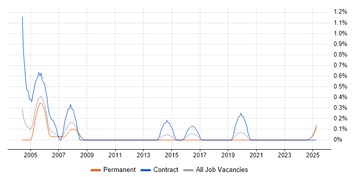 Job vacancy trend for Oracle Technical Consultant in Warwickshire Job vacancy trend for Oracle Technical Consultant in Warwickshire