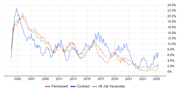 Job vacancy trend for Oracle in Warwickshire Job vacancy trend for Oracle in Warwickshire