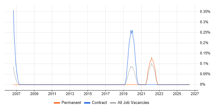 OrCAD job vacancy trend in Warwickshire