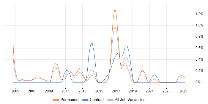 Job vacancy trend for Order Management in Warwickshire Job vacancy trend for Order Management in Warwickshire