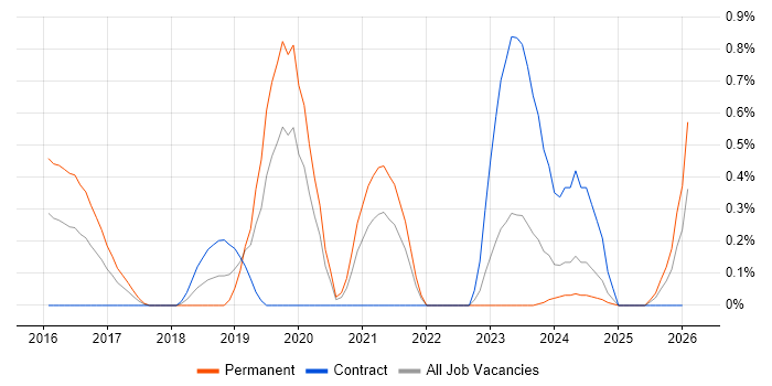 OSCP job vacancy trend in Warwickshire