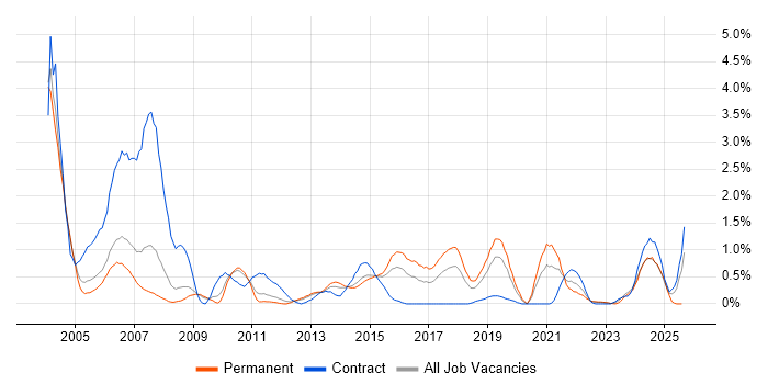Job vacancy trend for OSPF in Warwickshire