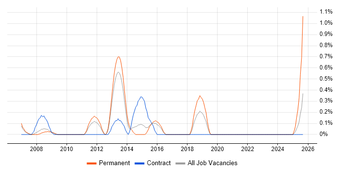 PACS job vacancy trend in Warwickshire PACS job vacancy trend in Warwickshire