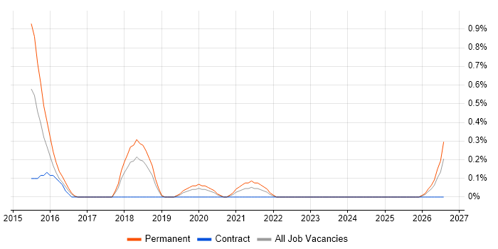 Paid Search job vacancy trend in Warwickshire