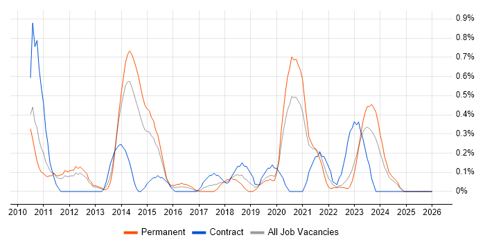 Pair Programming job vacancy trend in Warwickshire
