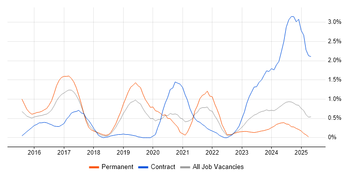 Job vacancy trend for Palo Alto in Warwickshire Job vacancy trend for Palo Alto in Warwickshire