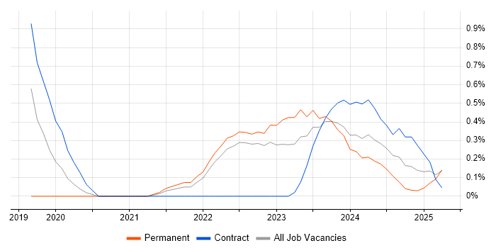 Job vacancy trend for Pandas in Warwickshire Job vacancy trend for Pandas in Warwickshire