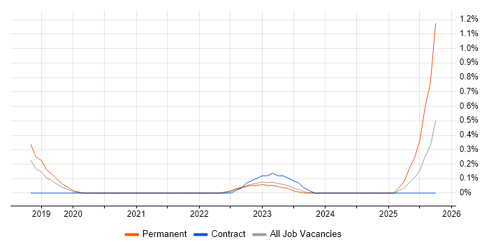 Pardot job vacancy trend in Warwickshire Pardot job vacancy trend in Warwickshire