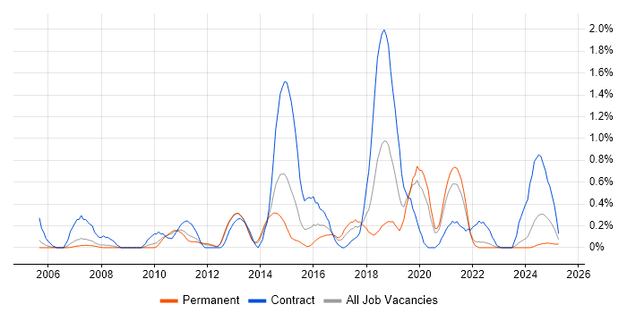 Job vacancy trend for Patch Management in Warwickshire