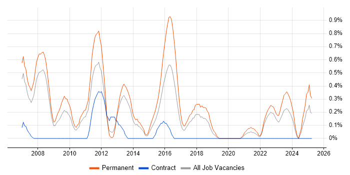 Job vacancy trend for Pay per click in Warwickshire Job vacancy trend for Pay per click in Warwickshire