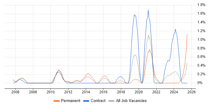 Job vacancy trend for PBX in Warwickshire