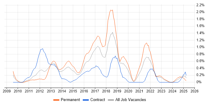 Job vacancy trend for PCI DSS in Warwickshire Job vacancy trend for PCI DSS in Warwickshire
