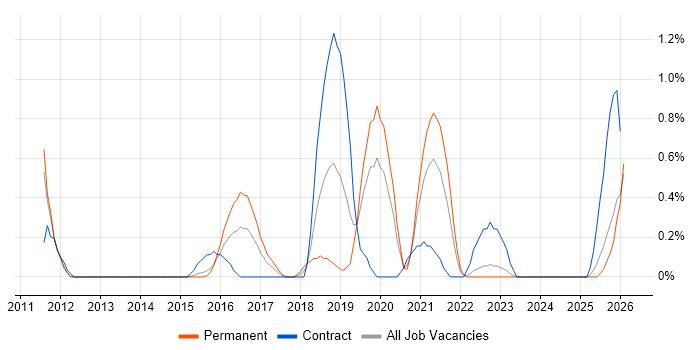 Penetration Tester job vacancy trend in Warwickshire