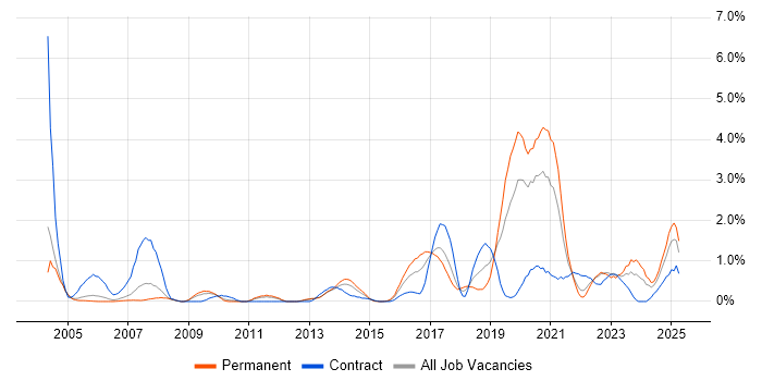 Job vacancy trend for Penetration Testing in Warwickshire Job vacancy trend for Penetration Testing in Warwickshire