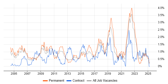 Job vacancy trend for People Management in Warwickshire