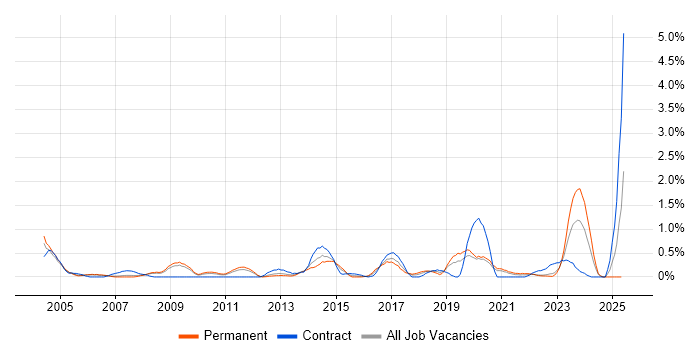 Job vacancy trend for Performance Analysis in Warwickshire Job vacancy trend for Performance Analysis in Warwickshire