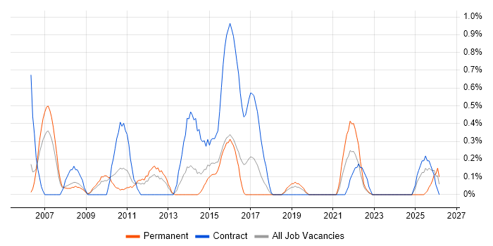 Performance Analyst job vacancy trend in Warwickshire