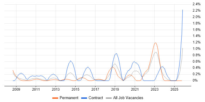Performance Improvement job vacancy trend in Warwickshire