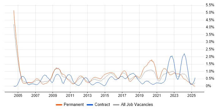 Job vacancy trend for Performance Management in Warwickshire Job vacancy trend for Performance Management in Warwickshire