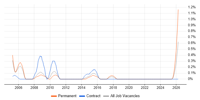 Performance Manager job vacancy trend in Warwickshire