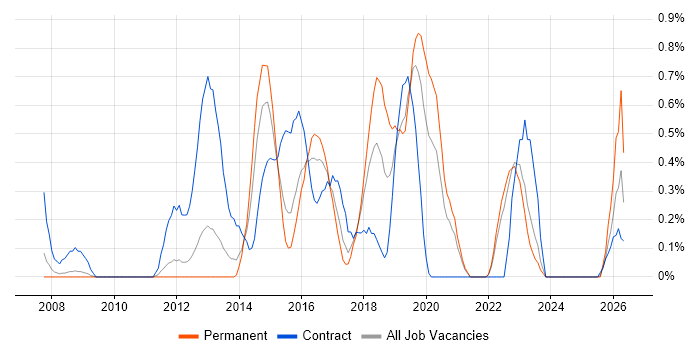 Performance Measurement job vacancy trend in Warwickshire