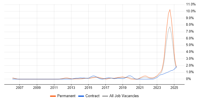 Job vacancy trend for Performance Metrics in Warwickshire Job vacancy trend for Performance Metrics in Warwickshire