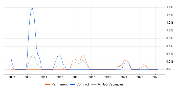 Job vacancy trend for Performance Optimisation in Warwickshire